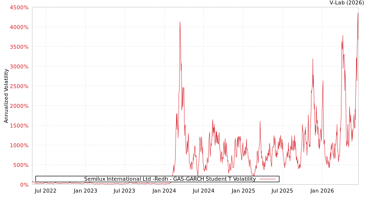 graph of Semilux International Ltd -Redh GAS-GARCH-T