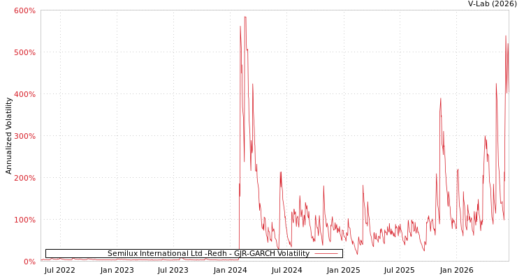 graph of Semilux International Ltd -Redh GJR-GARCH