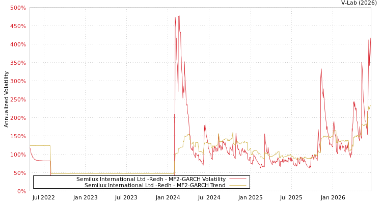 graph of Semilux International Ltd -Redh MF2-GARCH