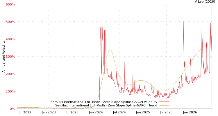 graph of Semilux International Ltd -Redh S0GARCH