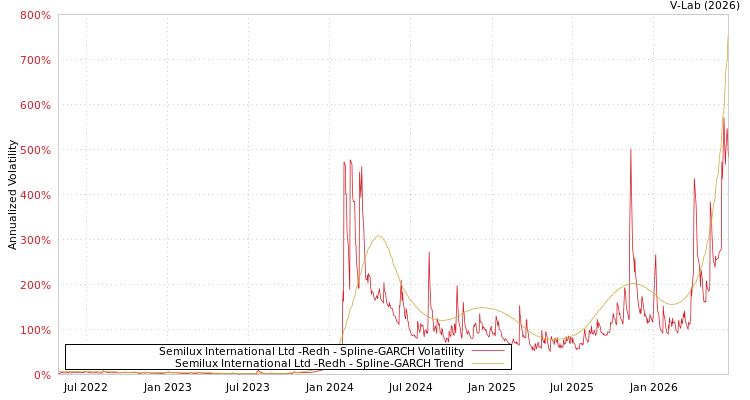 graph of Semilux International Ltd -Redh SGARCH