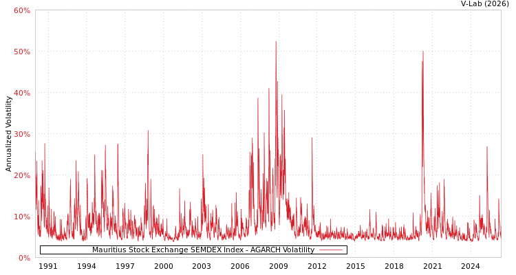 graph of Mauritius Stock Exchange SEMDEX Index AGARCH