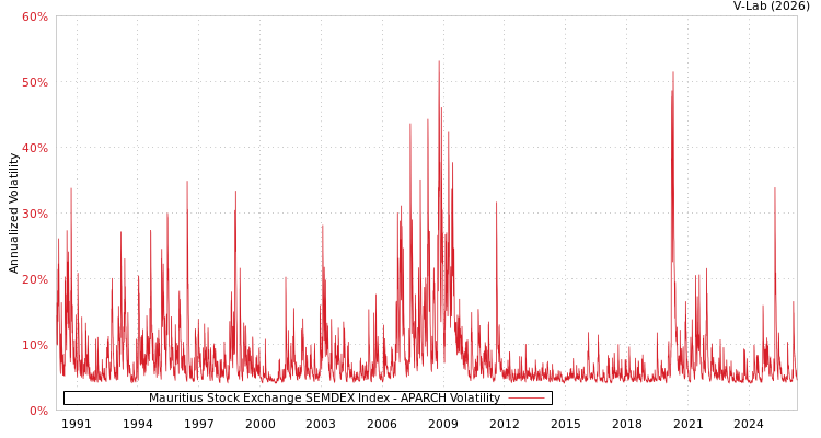 graph of Mauritius Stock Exchange SEMDEX Index APARCH