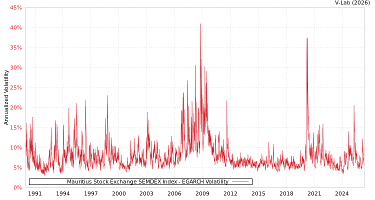 graph of Mauritius Stock Exchange SEMDEX Index EGARCH