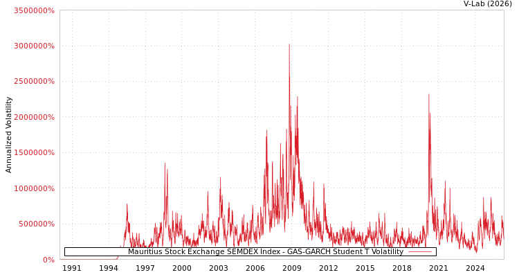 graph of Mauritius Stock Exchange SEMDEX Index GAS-GARCH-T