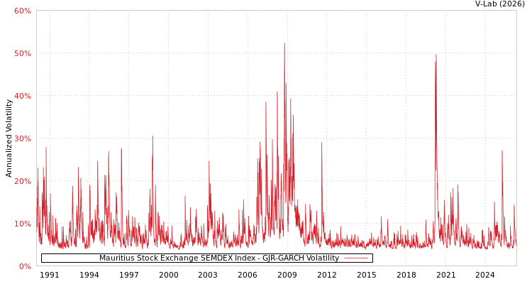 graph of Mauritius Stock Exchange SEMDEX Index GJR-GARCH