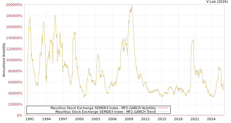 graph of Mauritius Stock Exchange SEMDEX Index MF2-GARCH