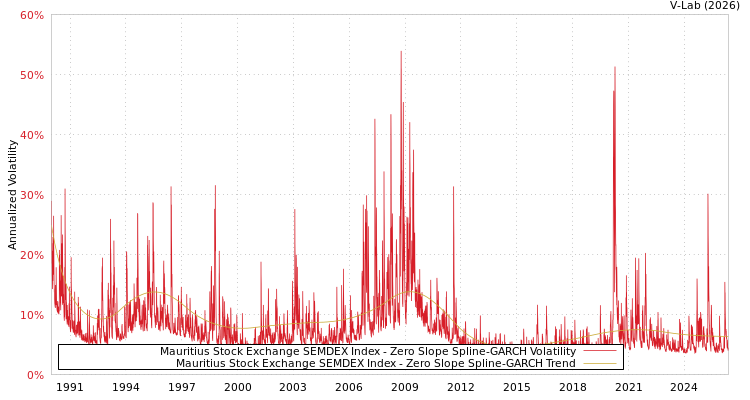 graph of Mauritius Stock Exchange SEMDEX Index S0GARCH
