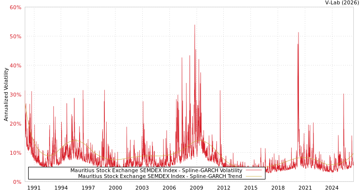 graph of Mauritius Stock Exchange SEMDEX Index SGARCH