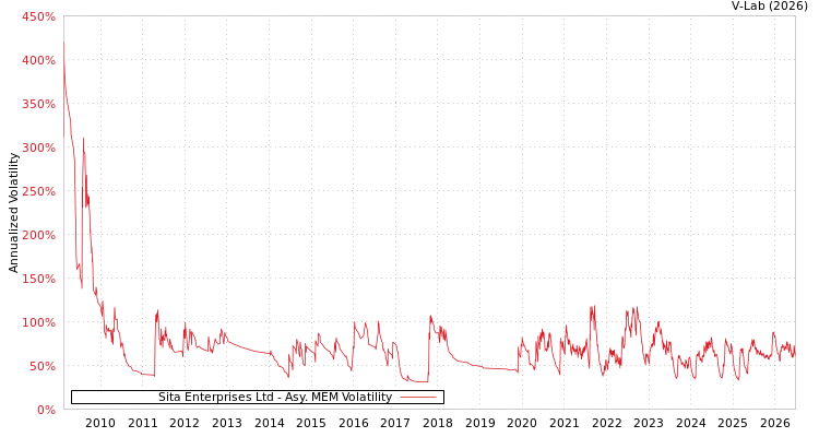 graph of Sita Enterprises Ltd AMEM