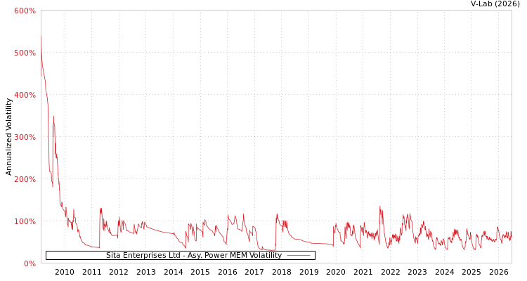 graph of Sita Enterprises Ltd APMEM
