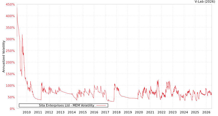 graph of Sita Enterprises Ltd MEM