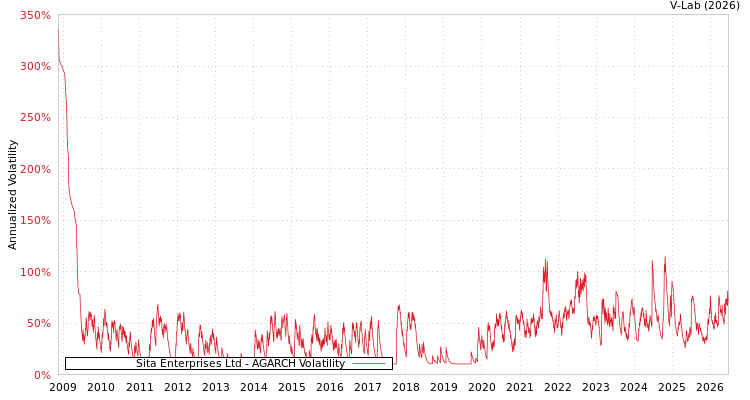 graph of Sita Enterprises Ltd AGARCH