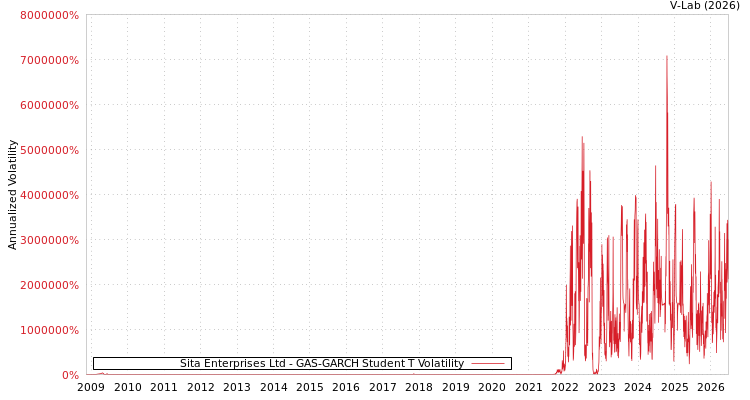 graph of Sita Enterprises Ltd GAS-GARCH-T