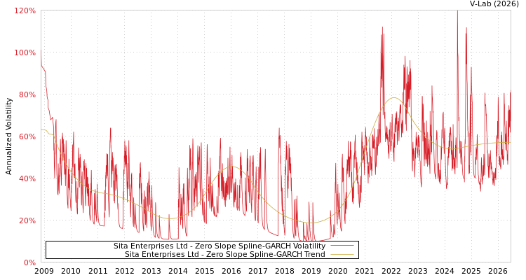 graph of Sita Enterprises Ltd S0GARCH