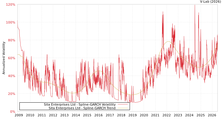 graph of Sita Enterprises Ltd SGARCH