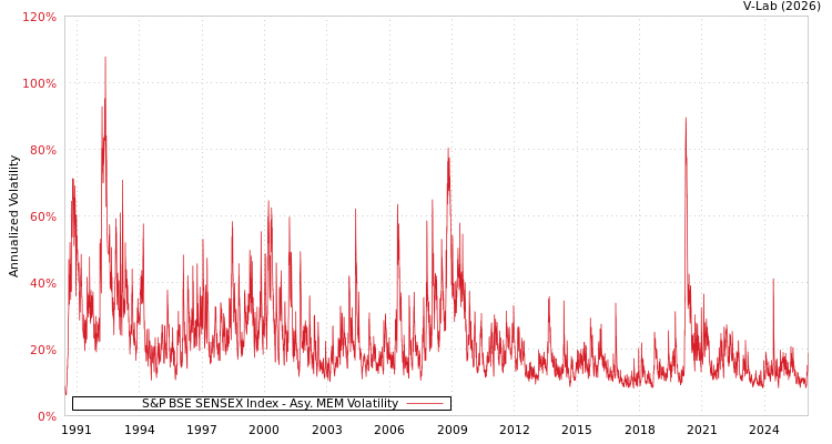 graph of S&P BSE SENSEX Index AMEM