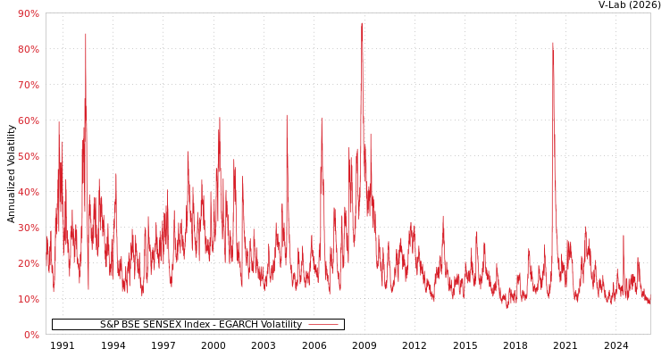 graph of S&P BSE SENSEX Index EGARCH