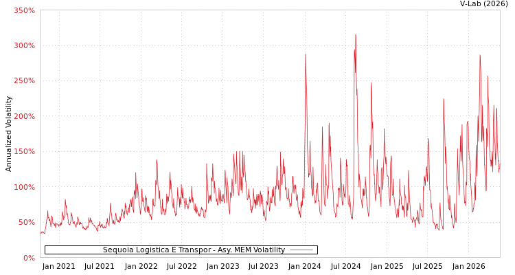 graph of Sequoia Logistica e Transpor AMEM