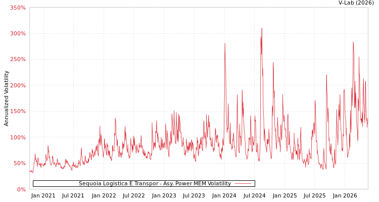 graph of Sequoia Logistica e Transpor APMEM
