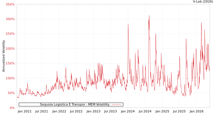 graph of Sequoia Logistica e Transpor MEM