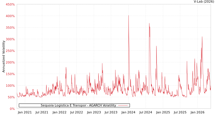 graph of Sequoia Logistica e Transpor AGARCH