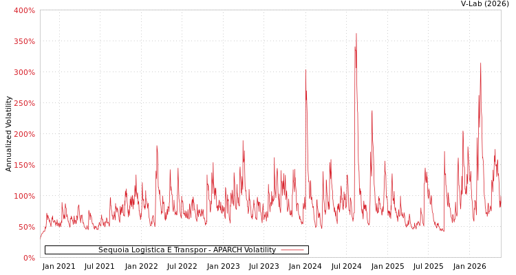 graph of Sequoia Logistica e Transpor APARCH