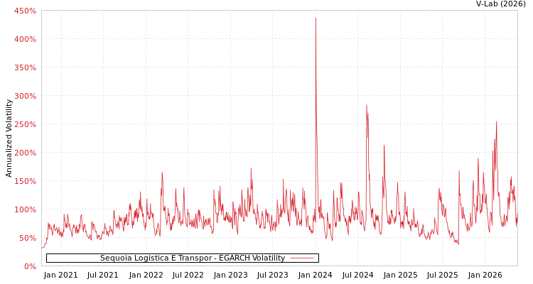 graph of Sequoia Logistica E Transpor EGARCH