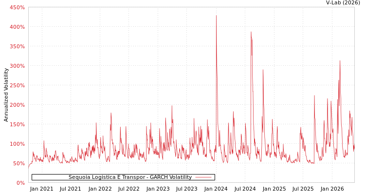 graph of Sequoia Logistica E Transpor GARCH