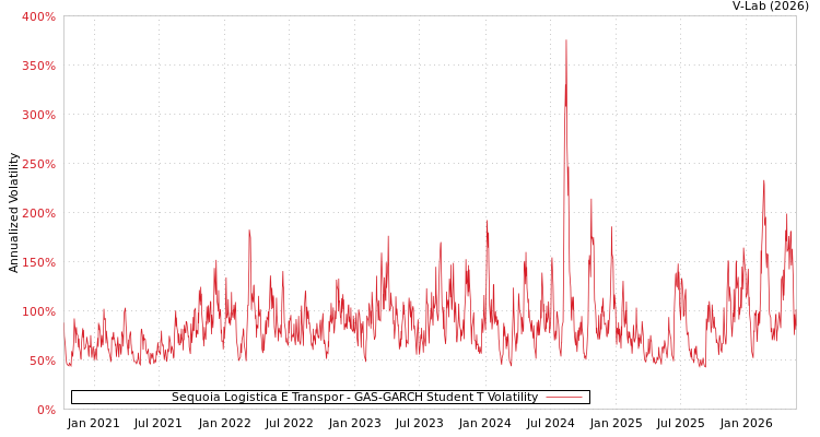 graph of Sequoia Logistica e Transpor GAS-GARCH-T