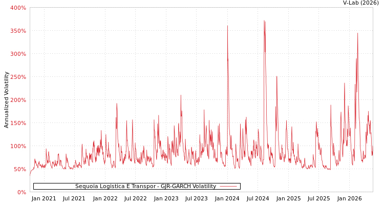 graph of Sequoia Logistica e Transpor GJR-GARCH