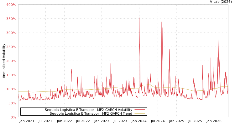 graph of Sequoia Logistica e Transpor MF2-GARCH