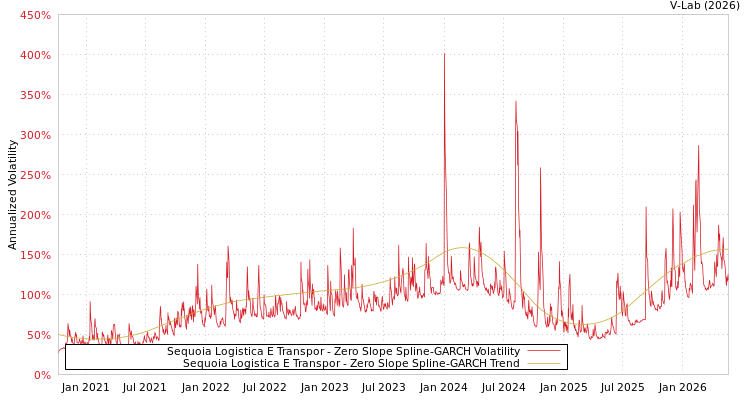 graph of Sequoia Logistica e Transpor S0GARCH