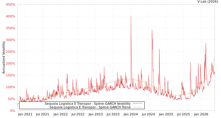 graph of Sequoia Logistica e Transpor SGARCH