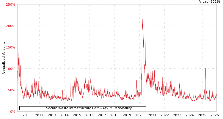 graph of Secure Waste Infrastructure Corp AMEM
