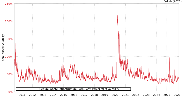 graph of Secure Waste Infrastructure Corp APMEM