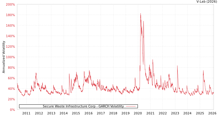 graph of Secure Waste Infrastructure Corp GARCH