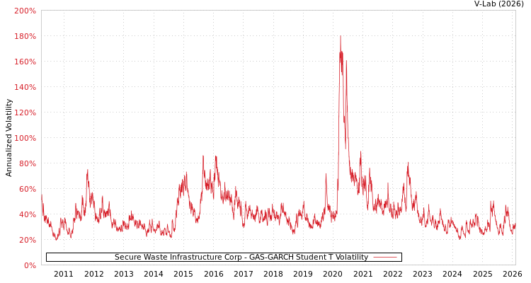 graph of Secure Waste Infrastructure Corp GAS-GARCH-T