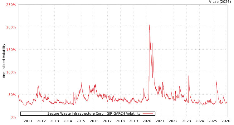graph of Secure Waste Infrastructure Corp GJR-GARCH