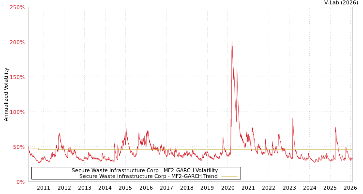 graph of Secure Waste Infrastructure Corp MF2-GARCH