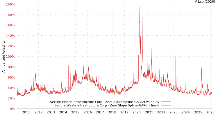 graph of Secure Waste Infrastructure Corp S0GARCH