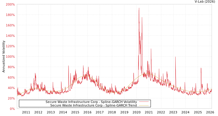 graph of Secure Waste Infrastructure Corp SGARCH