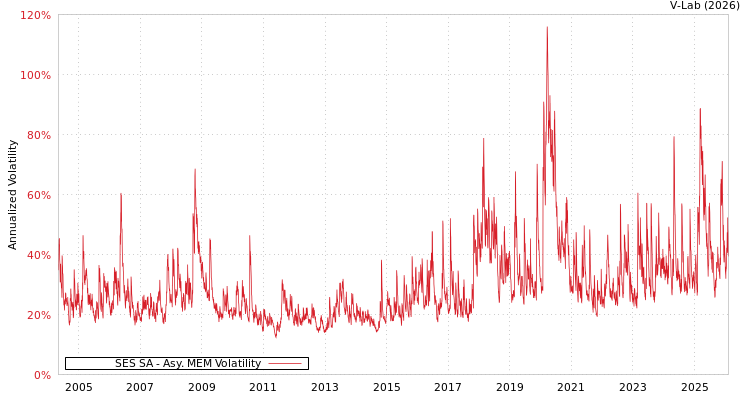 graph of SES SA AMEM