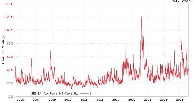 graph of SES SA APMEM