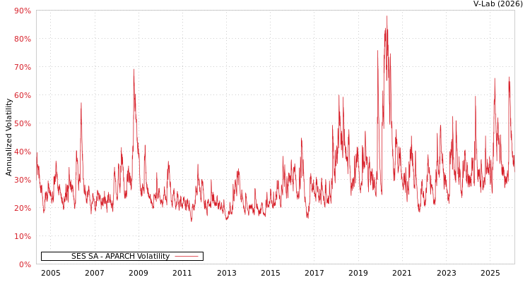 graph of SES SA APARCH