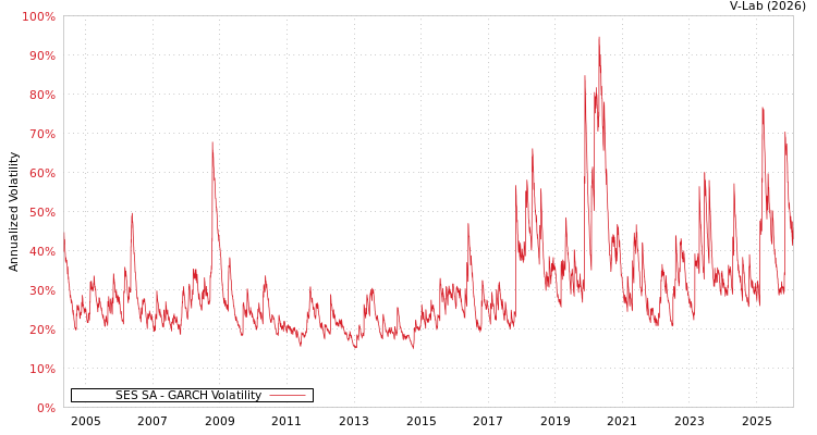 graph of SES SA GARCH