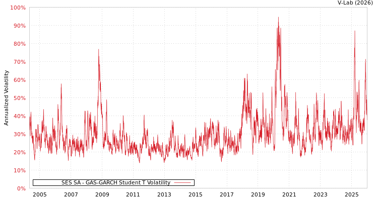 graph of SES SA GAS-GARCH-T