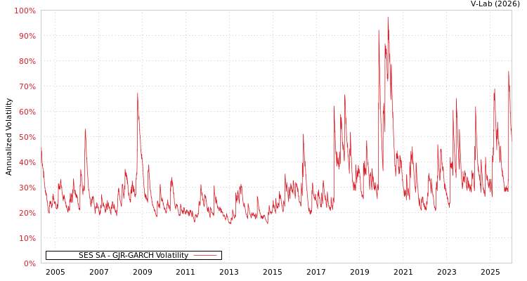 graph of SES SA GJR-GARCH