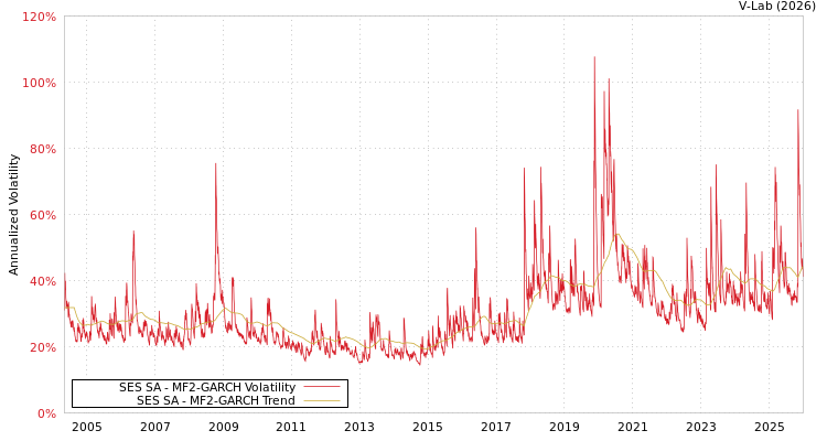 graph of SES SA MF2-GARCH