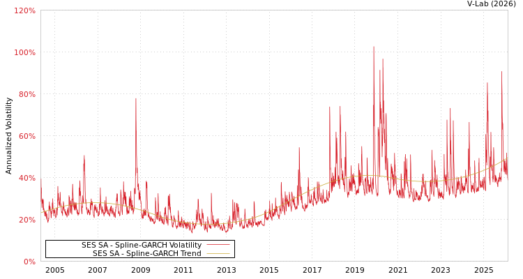 graph of SES SA SGARCH